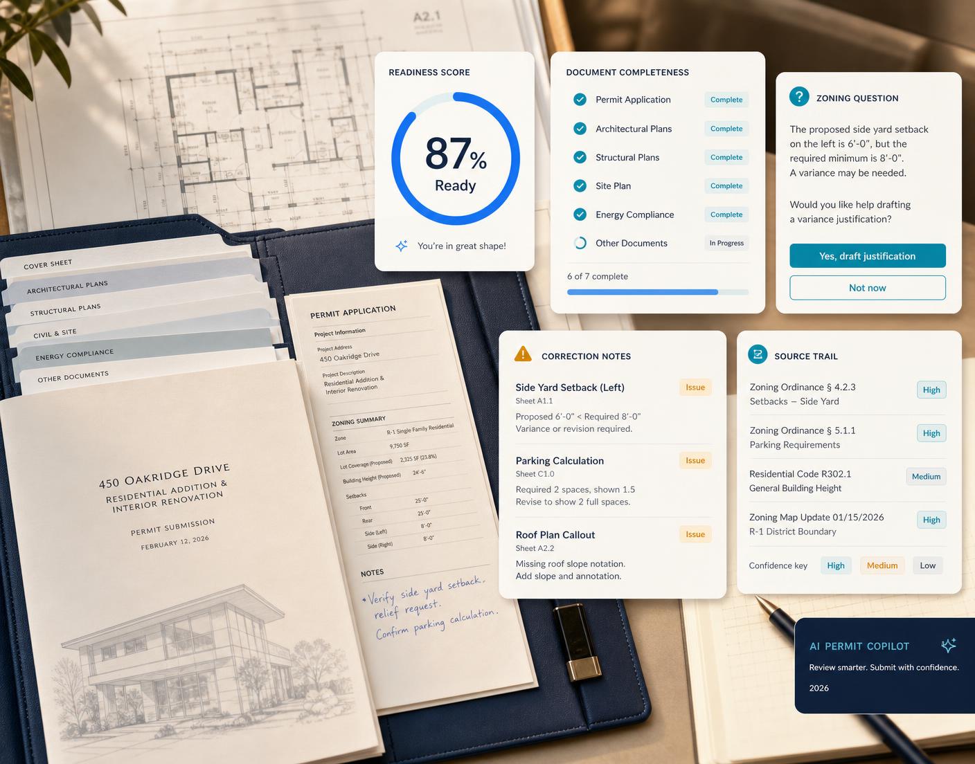 Permit submission folio on a warm desk with layered plan sheets and Readyfolio overlays for readiness score, document completeness, a zoning question, correction notes, and a source trail with confidence labels.