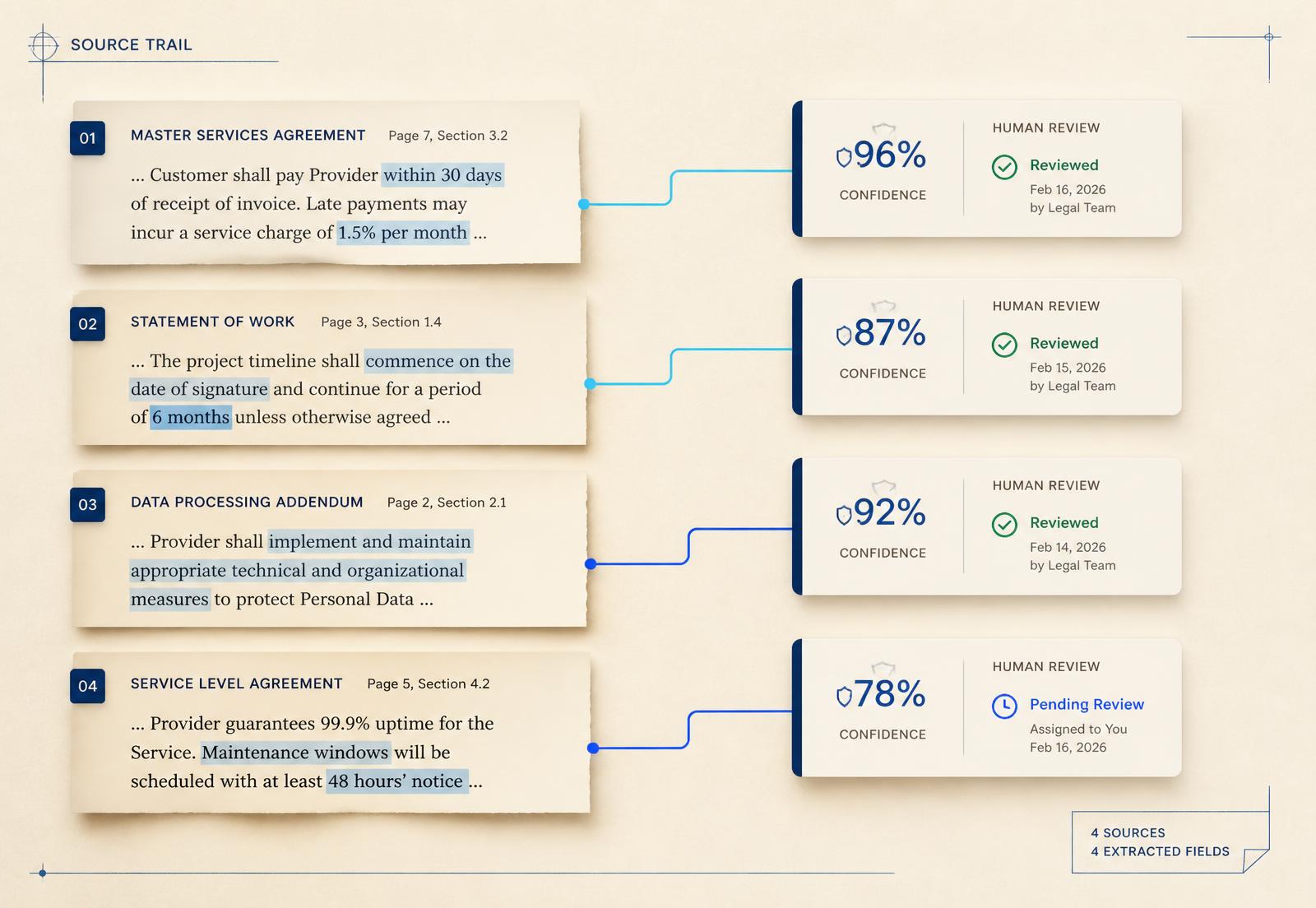 Source trail connecting document snippets to confidence labels and human review status cards.